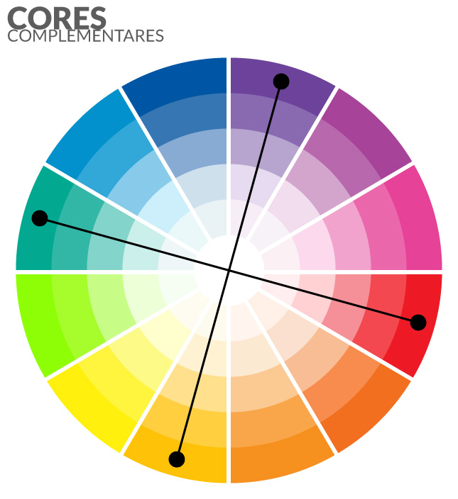 Círculo cromático com cores complementares assinaladas